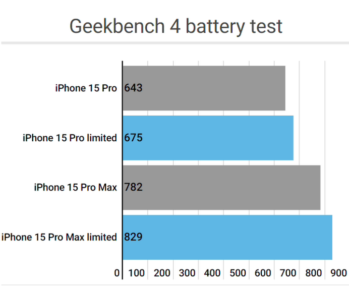 靖宇apple维修站iPhone15Pro的ProMotion高刷功能耗电吗