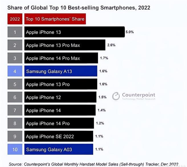 靖宇苹果维修分享:为什么iPhone14的销量不如iPhone13? 