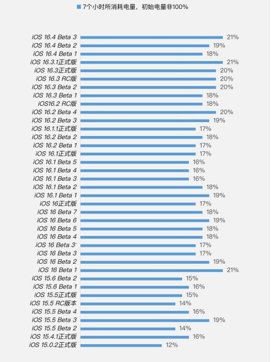 靖宇苹果手机维修分享iOS 16.4 Beta 3续航跑分等测试结果汇总 