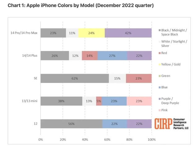 靖宇苹果维修网点分享：美国用户最喜欢什么颜色的iPhone 14？ 