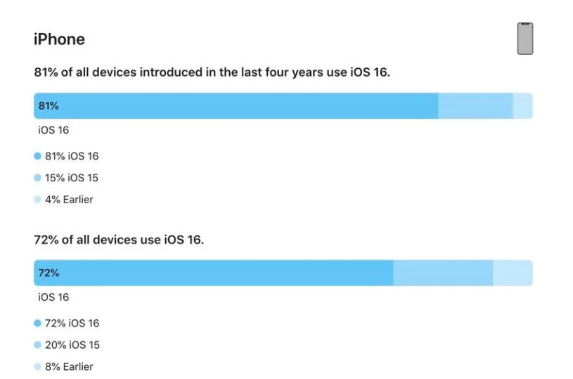 靖宇苹果手机维修分享iOS 16 / iPadOS 16 安装率 