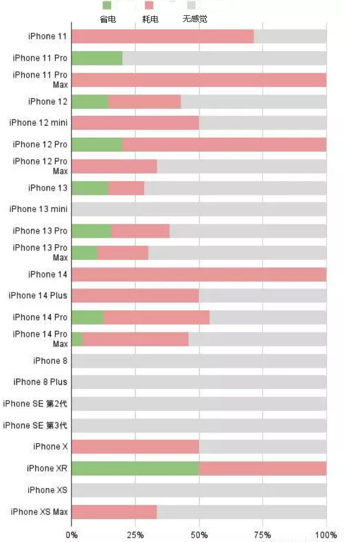 靖宇苹果手机维修分享iOS16.2太耗电怎么办？iOS16.2续航不好可以降级吗？ 