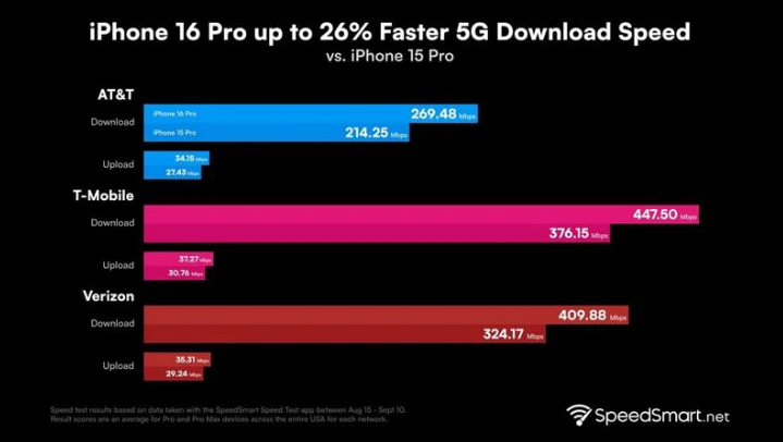 靖宇苹果手机维修分享iPhone 16 Pro 系列的 5G 速度 